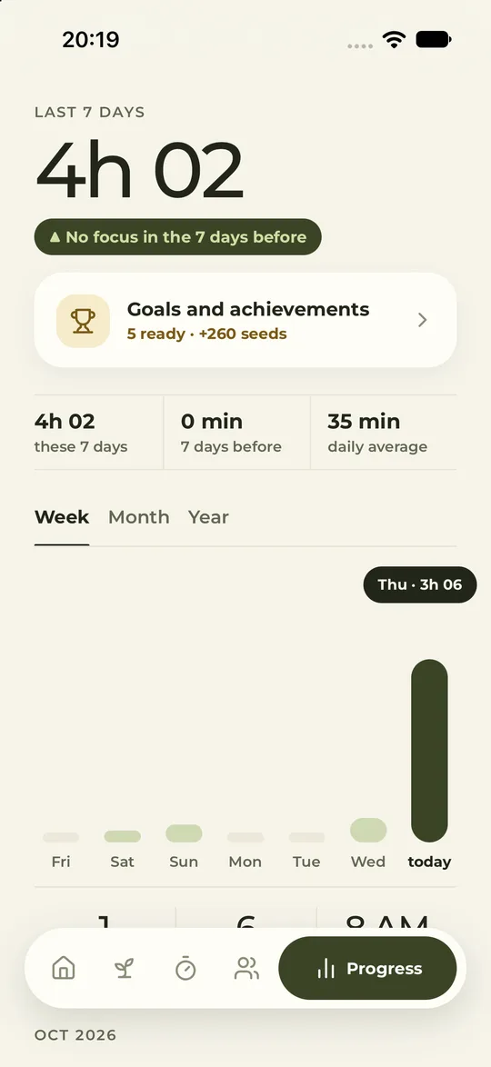Progress for the last 7 days